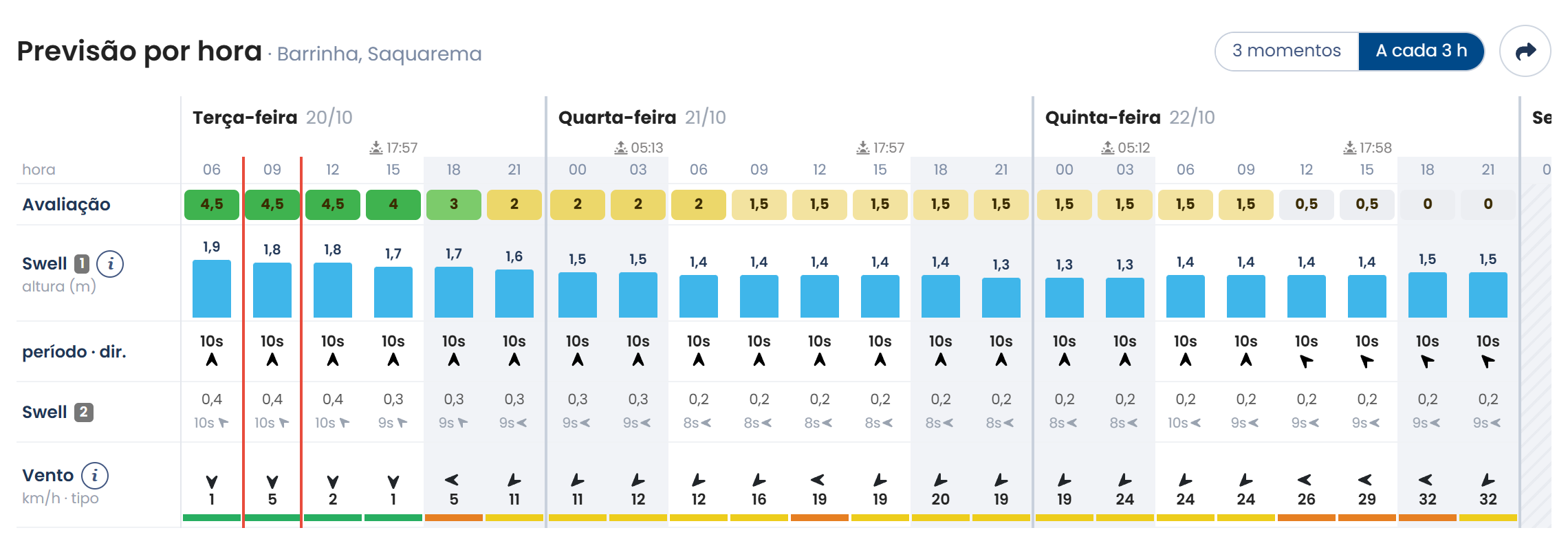 Tabela de previsão por hora de Barrinha, Saquarema: avaliação, swell de 1,9 a 1,3 m com 10s, e vento fraco, de terça 20/10 a quinta 22/10