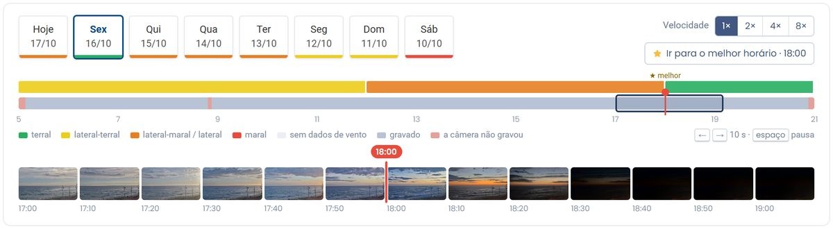 Linha do tempo de uma câmera de praia com dias da semana, direção do vento por cores, melhor horário às 18:00 e miniaturas do pôr do sol