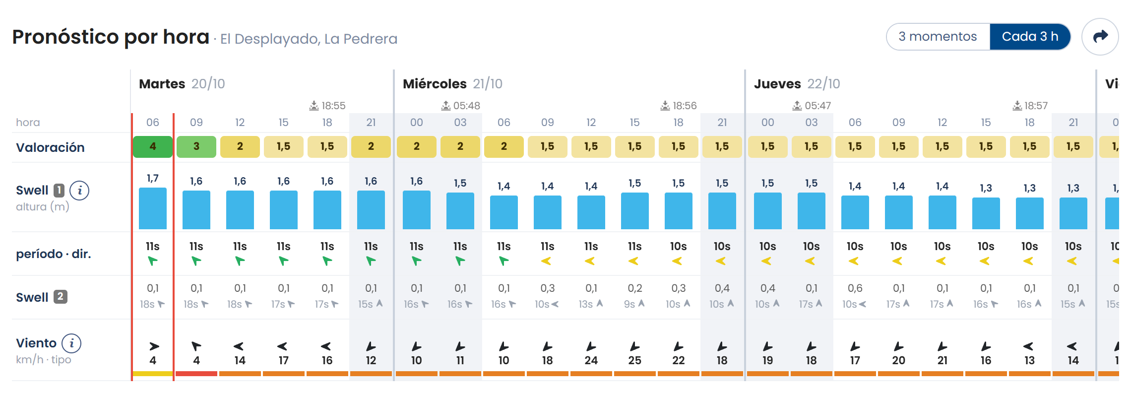 Pronóstico por hora de El Desplayado, La Pedrera: valoración, altura y período del swell y viento de martes a jueves, con olas de 1,7 a 1,3 m